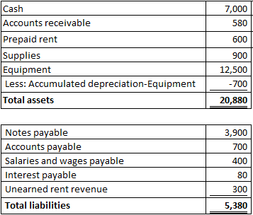 7,000 580 600 Cash Accounts receivable Prepaid rent Supplies Equipment Less: Accumulated depreciation Equipment Total assets