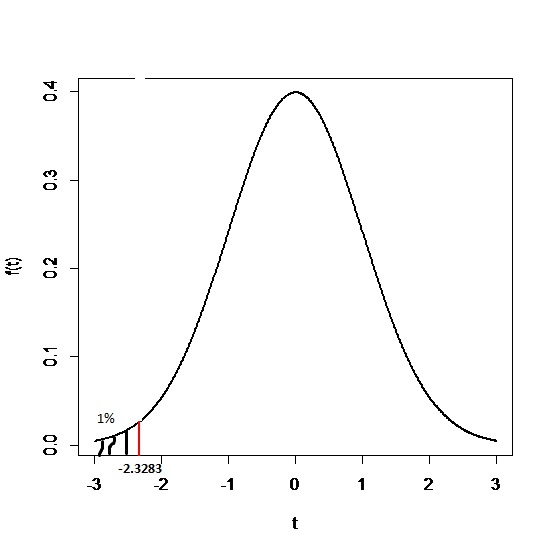 1% 2.3283 -2 0 2 3
