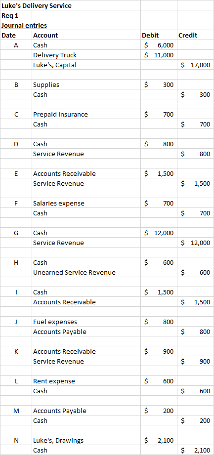 Lukes Delivery Service Req 1 Journal entries Date Account A Cash Delivery Truck Lukes, Capital Credit Debit $ 6,000 $ 11,00