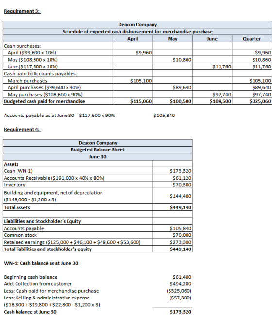 Requirement 3: Quarter Deacon Company Schedule of expected cash disbursement for merchandise purchase April May June Cash pur