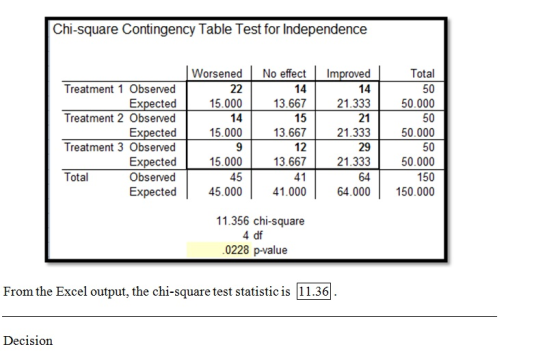 Chi-square Contingency Table Test for Independence Worsened No effect 22 14 Improved 14 21.333 13.667 15.000 14 15.000 Total