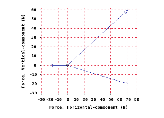 E40 O 20 -20 -30-20-10 θ 10 20 30 40 50 60 70 80 Force, Horizontal-component (N)