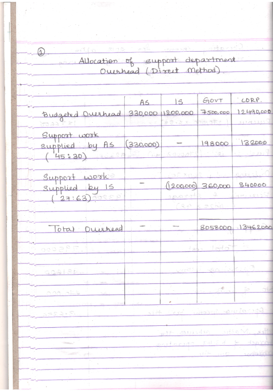 A. Alocation of support department -Oueshead (Dirent method) . AS IS GOVT CORP. Budgeted Ouerhead 330,000 1200.000 7500,000 1