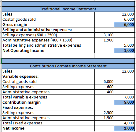 Traditional Income Statement Sales Costof goods sold Gross margin Selling and administrative expenses: Selling expenses (600+ 2500) Administrative expenses (4001500 Total Selling and administrative expenses Net Operating Income 12,000 6,000 6,000 3,100 1,900 5,000 1,000 Contribution Formate Income Statement Sales Variable expenses: Cost of goods sold Selling expenses Administrative expenses Total variable expenses Contribution margin Fixed expenses: Selling expenses Administrative expenses Total Fixed expenses Net Income 12,000 6,000 600 400 7,000 5,000 2,500 1,500 4,000 1,000