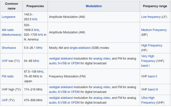 Common Frequencies Modulation Frequency range name 148.5- 283.5 kHz Longwave Amplitude Modulation (AM) Low frequency (LF) 525- 1606.5 kHz, 525-1705 kHz in N. America AM radio Medium Frequency (MF) Amplitude Modulation (AM) (Mediumwave) High Frequency Shortwave 5.9-26.1 MHz Mostly AM and single-sideband (SSB) modes (HF) Very High Frequency (VHF) band vestigial sideband modulation for analog video, and FM for analog audio; 8-VSB or OFDM for digital broadcast VHF low (TV) 54-88 MHz 87.5-108 MHz, 76-90 MHz in Japan FM radio Frequency Modulation (FM) VHF band II vestigial sideband modulation for analog video, and FM for analog audio; 8-VSB or OFDM for digital broadcast vestigial sideband modulation for analog video, and FM for analogUltra High audio; 8-VSB or OFDM for digital broadcast VHF high (TV) 174-216 MHz VHF band llI UHF (TV) 470-806 MHz Frequency (UHF)