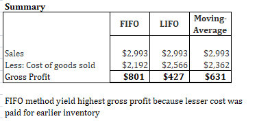 Summary Moving- FIFO LIFO Average Sales Less: Cost of goods sold Gross Profit $2,993 $2,993 $2,993 $2,192 $2,566 $2,362 $631