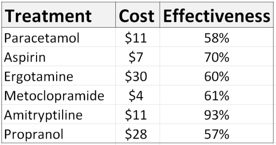 $11 Treatment Paracetamol Aspirin Ergotamine Metoclopramide Amitryptiline Propranol Cost Effectiveness 58% $7 70% 60% $4 61%