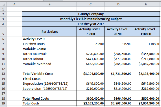 2 Gundy Company Monthly Flexible Manufacturing Budget For the year 2017 Activity LeActivity LeeActivity Level Particulars 736