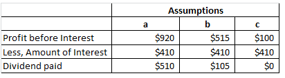 Assumptions 碕 bo Profit before Interest Less, Amount of Interest Dividend paid $920 $410 $510 $515 $100 SA10 $410 $105 $0