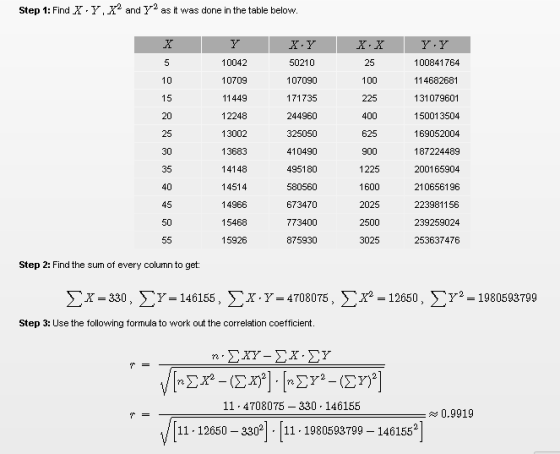 Step 1: Find X.Y.X2 and Y2 as it was done in the table below 20 25 30 35 40 45 50 10042 10709 11449 12248 13002 13683 14148 1