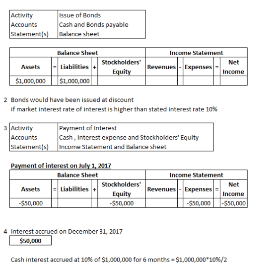 Activity Accounts Statement(s) Issue of Bonds Cash and Bonds payable Balance sheet Balance Sheet Income Statement Net Revenue