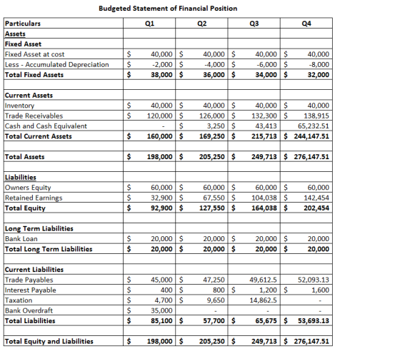 Budgeted Statement of Financial Position Particulars Assets Fixed Asset Fixed Asset at cost Less - Accumulated Depreciation$ Total Fixed Assets $40,000 $ 2,000 $ 40,000 S 40,000 8,000 $38,000$36,000$34,000 $32,000 40,000 S 4,000 $ -6,000 Current Assets Invento Trade Receivables Cash and Cash Equivalent Total Current Assets $40,000$ 40,000$40,000$40,000 $138,915 65,232.51 $160,000$169,250$215,713 $ 244,147.51 126,000 $132,300 3,250 43,413 Total Assets 198,000 205,250 249,713 $ 276,147.51 Liabilities Owners Equit Retained Earnings Total Equit $60,000$ 60,000$60,000$60,000 $32,900 $ 67,550 $92,900$127,550$164,038 $202,454 $ 104,038 142,454 Long Term Liabilities Bank Loan Total Long Term Liabilities $20,000$ 20,000$20,000$20,000 $20,000$20,000$20,000 $20,000 Current Liabilities Trade Payables Interest Payable Taxation Bank Overdraft Total Liabilities 47,250 800 9,650 49,612.5 52,093.13 1,600 1,200$ 14,862.5 400 4,700 $ $35,000 $85,100$57,700$65,675$ 53,693.13 Total Equity and Liabilities 198,000 $ 205,250 249,713 $ 276,147.51