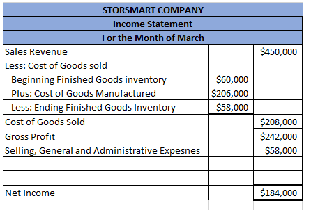 $450,000 STORSMART COMPANY Income Statement For the Month of March Sales Revenue Less: Cost of Goods sold Beginning Finished