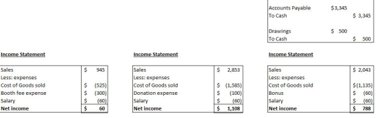 Accounts Payable $3,345 $ 3,345 To Cash Drawings To Cash $500 $ 500 Income Statement Income Statement Income Statement Sales