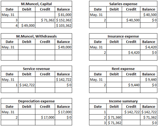 M.Muncel, Capital Debit Credit Salaries expense Debit Credit Date May. 31 Balance $ 81,000 Date May. 31 Balance $ 40,500 $ 40