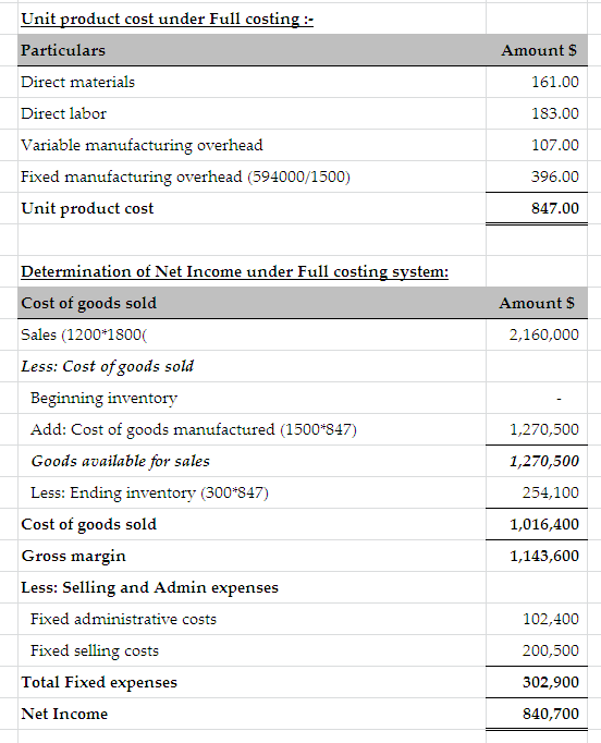 Amounts 161.00 Unit product cost under Full costing :- Particulars Direct materials Direct labor Variable manufacturing overh