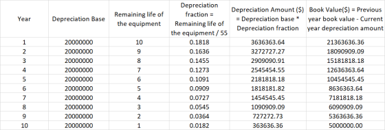 Year Depreciation Base Remaining life of the equipment Depreciation Amount ($) Book Value($) = Previous = Depreciation base *