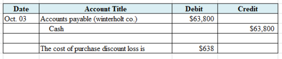 Credit Date Oct. 03 Account Title Accounts payable (winterholt co.) Cash Debit $63.800 $63,800 The cost of purchase discount