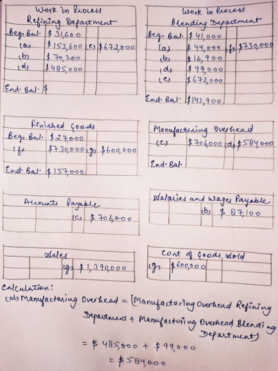 Work in process Refining Department Begnbul. $ 31,600 [ foy $152,600 Les $672,000 bi $70,200 $485,000 Work in Process Blendin