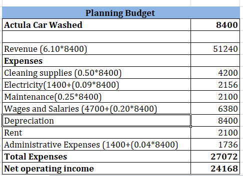 Planning Budget Actula Car Washed 8400 51240 Revenue (6.10*8400) Expenses Cleaning supplies (0.50*8400) Electricity(1400+(0.0