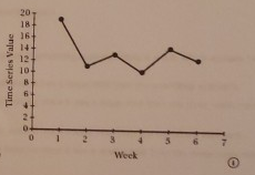 Time Series Value 2 & Week