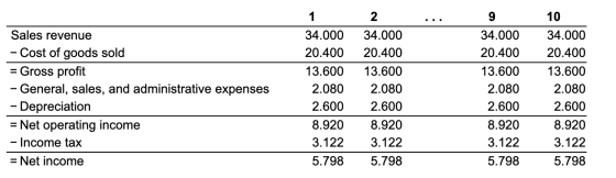 2 10 34.000 20.400 Sales revenue - Cost of goods sold = Gross profit - General, sales, and administrative expenses - Deprecia