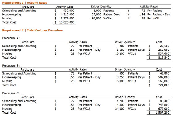 Requirement 1 Activity Rates Particulars Scheduling and Admitting Housekeeping Nursing Total Cost Activity Cost $ 432,000 $ 4