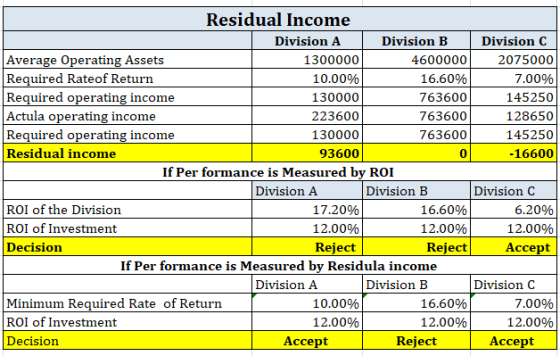 Residual Income Division A Division B Division C Average Operating Assets 1300000 4600000 2075000 Required Rateof Return 10.0