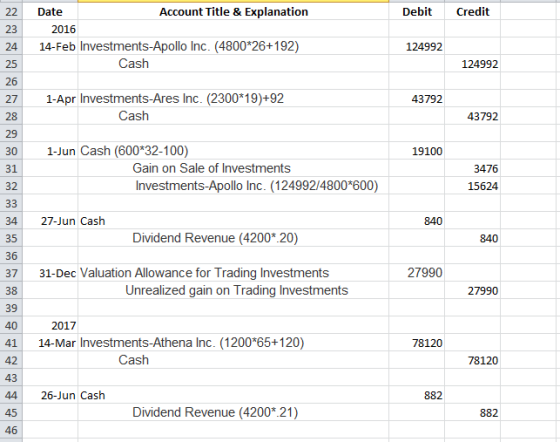 22 Date 23 24 14-Feb Investments-Apollo Inc. (4800 26+192) 25 26 27 1-Apr Investments-Ares Inc. (2300*19)+92 28 29 30 1-Jun Cash (600*32-100) 31 32 Account Title & Explanation Debit Credit 2016 124992 Cash 124992 43792 Cash 43792 19100 Gain on Sale of Investments 3476 Investments-Apollo Inc. (12499214800 600) 15624 34 27-Jun Cash 35 36 37 31-Dec Valuation Allowance for Trading Investments 38 39 40 41 14-Mar Investments-Athena Inc. (1200*65+120 42 43 44 26-Jun Cash 45 46 Dividend Revenue (4200.20 27990 Unrealized gain on Trading Investments 27990 2017 78120 Cash 78120 882 Dividend Revenue (4200.21 882