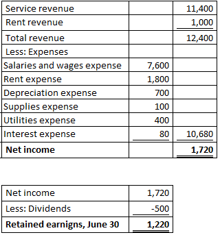 11,400 1,000 12,400 Service revenue Rent revenue Total revenue Less: Expenses Salaries and wages expense Rent expense Depreci