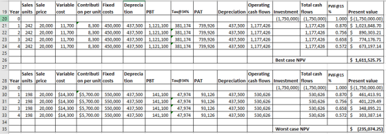 Operating Total cash Sales Sale Variable Contributi Fixed Deprecia Tas@34% |PAT Depreciation cash flows Investment flows Pres