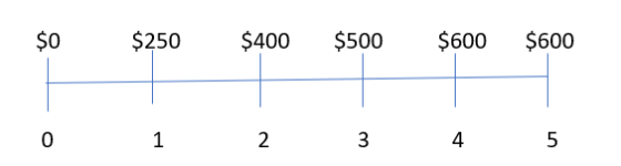 $0 $250 $400 $500 $600 $600 0 1 2 3 4 5