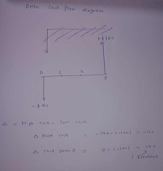 Delta cash flow diagram + $100 o - $40 o = High cost - low cost -140- (-100) = -40 o fint cost o cast year 3 = o-(-1) = 100 (