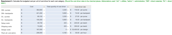 Requirement 3. Calculate the budgeted cost per unit of cost driver for each cost category. (Round the cost driver rates to fo
