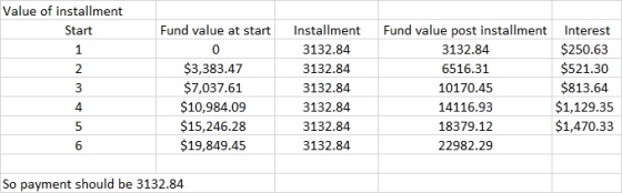 Value of installment Fund value at start 0 $3,383.47 $7,037.61 $10,984.09 $15,246.28 $19,849.45 Installment 3132.84 3132.84 3132.84 3132.84 3132.84 3132.84 Fund value post installment Interest $250.63 $521.30 $813.64 $1,129.35 $1,470.33 Start 3132.84 6516.31 10170.45 14116.93 18379.12 22982.29 4 So payment should be 3132.84
