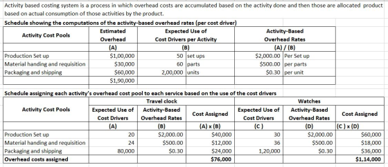 Activity based costing system is a process in which overhead costs are accumulated based on the activity done and then those