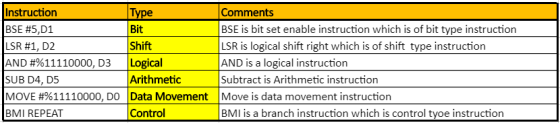 Instruction BSE #5,D1 LSR #1, D2 AND #9611110000, D3 |Logical SUB D4, D5 MOVE #9611110000. DO Data Movement BMI REPEAT Commen