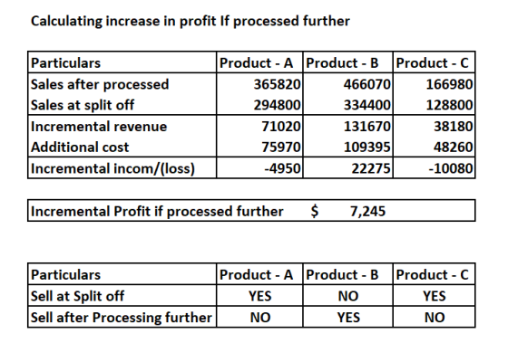 Calculating increase in profit If processed further Particulars Sales after processed Sales at split off Incremental revenue