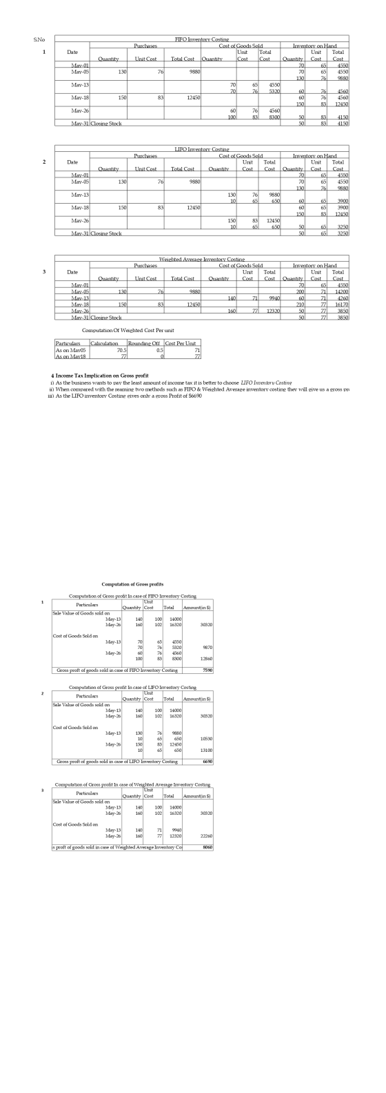 S.No Purchases Date FIFO Inventory Costing Cost of Goods Sold Unit Total Total Cost Quantity Cost Cost Quantity Unit Cost Qua
