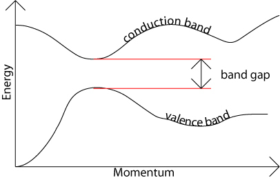 band gap се Momentum