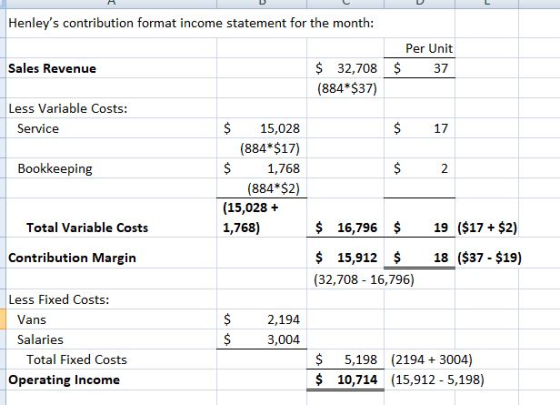 Henleys contribution format income statement for the month Per Unit S 32,708$ 37 (884 $37) Sales Revenue Less Variable Costs: Service $ 15,028 $ 17 (884 $17) $ 1,768 Bookkeeping (884 $2) (15,028 + 1,768) $ 16,796 19 ($17+$2) $ 15,912 18 ($37- $19) (32,708-16,796) Total Variable Costs Contribution Margin Less Fixed Costs: $ 2,194 $ 3,004 Vans Salaries Total Fixed Costs Operating Income $ 5,198 (2194 3004) $ 10,714 (15,912 5,198)