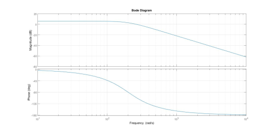 Bode Diagram Magnitude (dB) Phase (deg) 101 102 103 Frequency (rad/s)