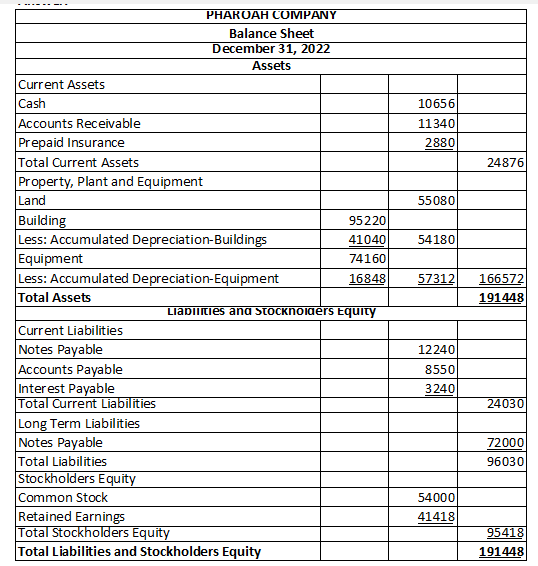 10656 11340 2880 24876 55080 54180 PHAROAH COMPANY Balance Sheet December 31, 2022 Assets Current Assets Cash Accounts Receiv