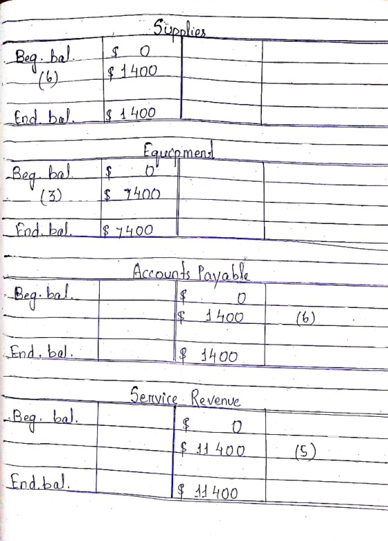 - Supplies Beg. bal 16 se 1400 End.bol. $ 1400 Equipment Beg bel._$_:0 -- (3) $ 9400 Endibal. $ 7400 . Accounts Payable Begib