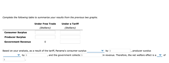 Complete the following table to summarize your results from the previous two graphs. Under Free Trade Under a Tariff (Dollars) (Dollars) Consumer Surplus Producer Surplus Government Revenue Based on your analysis, as a result of the tariff, Panamas consumer surplus , producer surplus , and the government collects $ in revenue. Therefore, the net welfare effect is a ▼ of