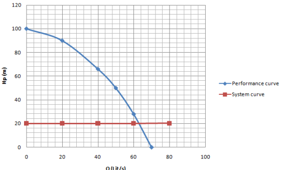 120 100 80 Hp (m) 60 -Performance curve -System curve 40 20 0 0 20 40 60 80 100 olit/s)