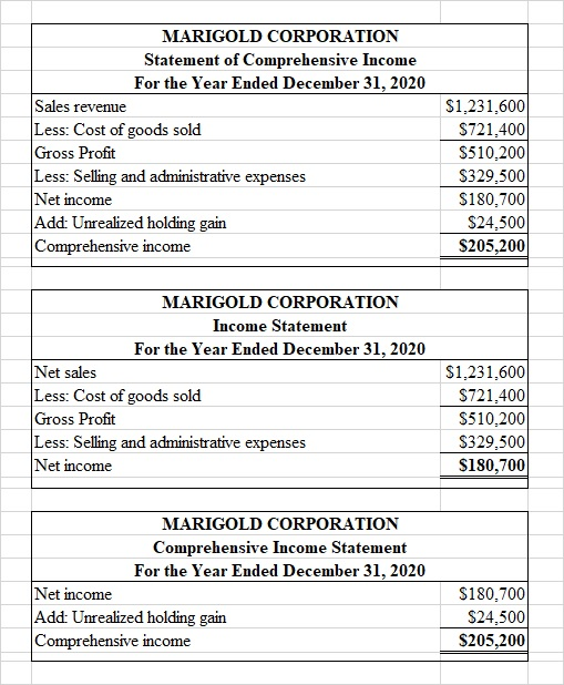 MARIGOLD CORPORATION Statement of Comprehensive Income For the Year Ended December 31, 2020 Sales revenue Less: Cost of goods