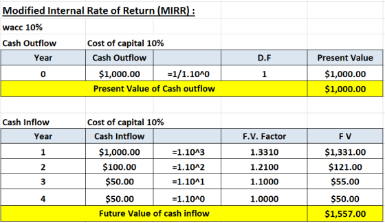 Modified Internal Rate of Return (MIRR): wacc 10% Cash Outflow Cost of capital 10% Year Cash Outflow 0 $1,000.00 =1/1.10^0 Pr