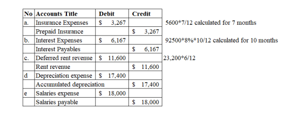 Credit 5600*7/12 calculated for 7 months $ 3,267 92500*8%*10/12 calculated for 10 months $ 6,167 No Accounts Title Debit a. I