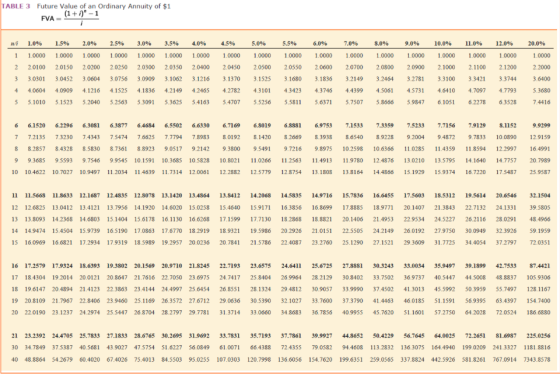 TABLE 3 Future Value of an Ordinary Annuity of $1 FVA - (1+1) - 1 wi 1.0% 1.5% 2.0% 2.5% 3.0% 3.5% 4.0% 4.5% 5.0% 5.5% 6.0%
